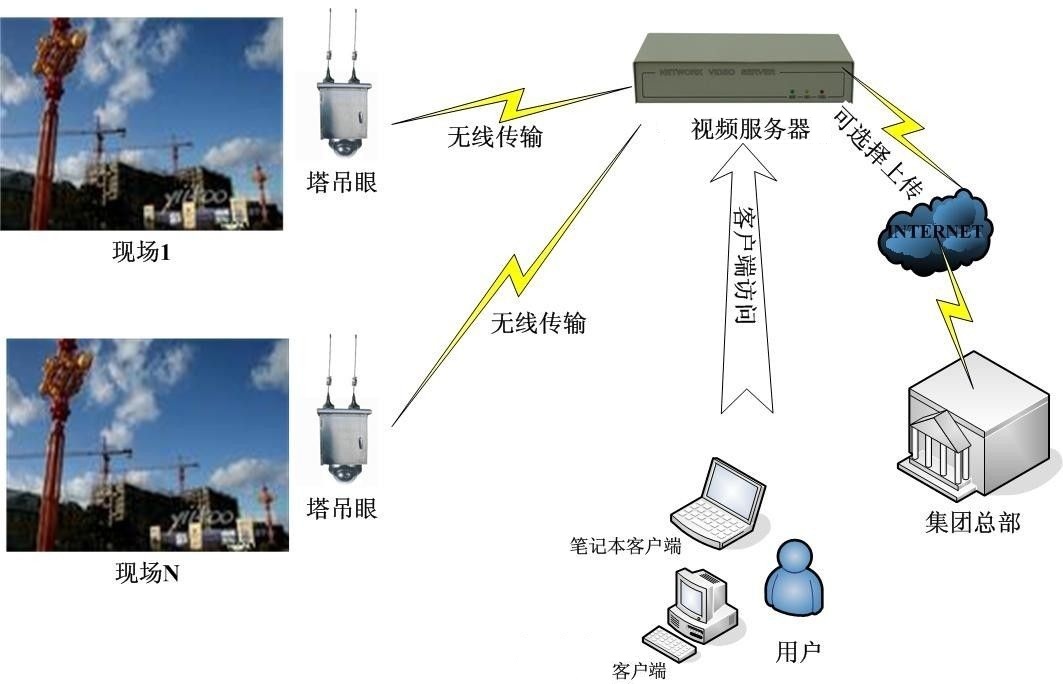 工地安防监控系统